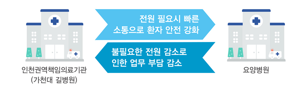 가천대 길병원은 요양병원으로 전원 필요시 빠른 소통으로 환자 안전을 강화하고, 요양병원으로부터 불필요한 전원 감소로 인한 업무 부담을 감소 시키고 있습니다.