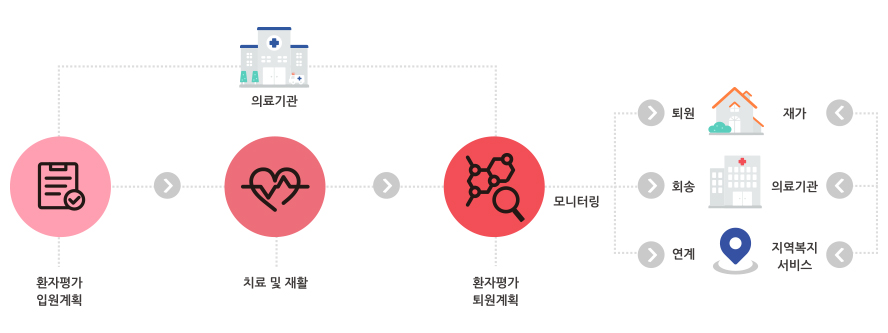 퇴원환자 지역사회 연계사업 절차는 의료기관에서 환자평가 입원계획>치료 및 재활>환자평가 퇴원계획 후 모니터링을 지속합니다.(퇴원-재가, 회송-의료기관, 연계-지역복지서비스)